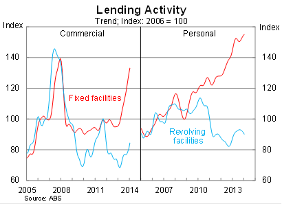 Graph for The RBA gears up for two-speed lending 